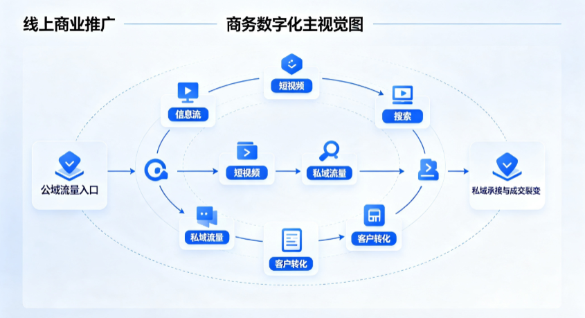 牟定县线上商业推广怎么做？全域流量闭环搭建与低成本转化实战指南